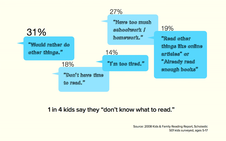 reading statistics